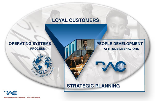 Customer Loyalty model